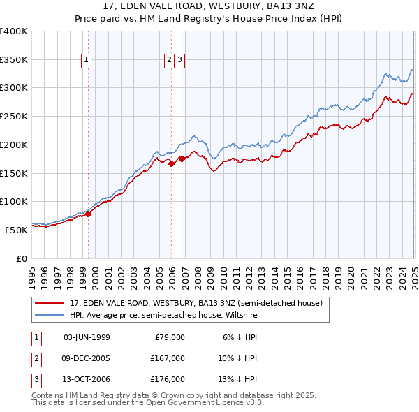 17, EDEN VALE ROAD, WESTBURY, BA13 3NZ: Price paid vs HM Land Registry's House Price Index