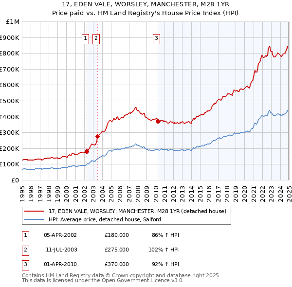 17, EDEN VALE, WORSLEY, MANCHESTER, M28 1YR: Price paid vs HM Land Registry's House Price Index