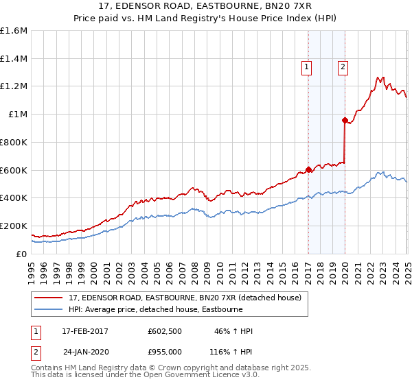 17, EDENSOR ROAD, EASTBOURNE, BN20 7XR: Price paid vs HM Land Registry's House Price Index