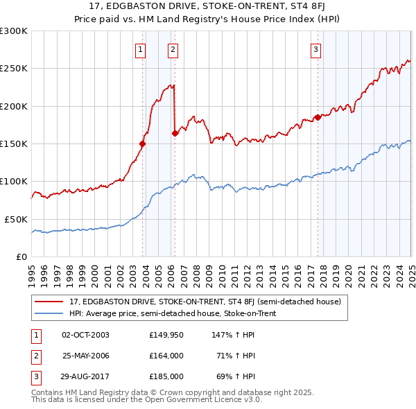17, EDGBASTON DRIVE, STOKE-ON-TRENT, ST4 8FJ: Price paid vs HM Land Registry's House Price Index