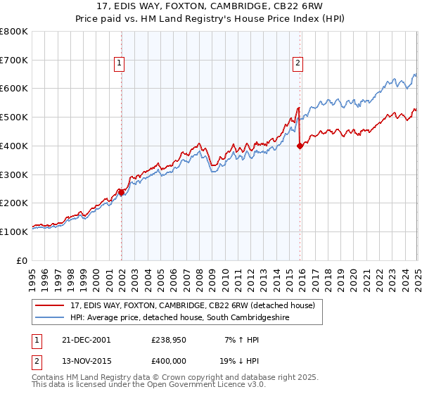 17, EDIS WAY, FOXTON, CAMBRIDGE, CB22 6RW: Price paid vs HM Land Registry's House Price Index