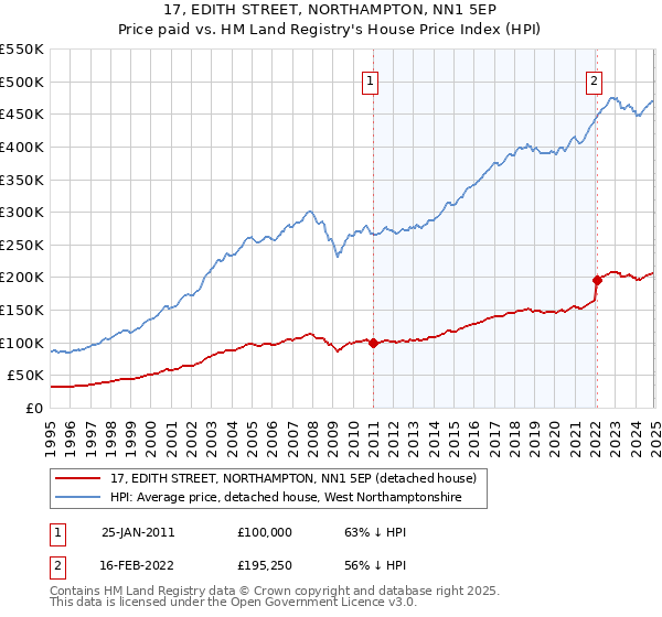 17, EDITH STREET, NORTHAMPTON, NN1 5EP: Price paid vs HM Land Registry's House Price Index