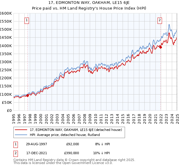 17, EDMONTON WAY, OAKHAM, LE15 6JE: Price paid vs HM Land Registry's House Price Index