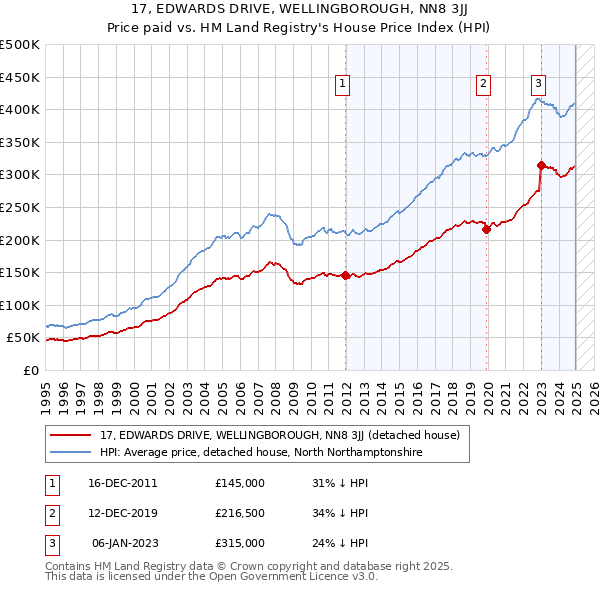 17, EDWARDS DRIVE, WELLINGBOROUGH, NN8 3JJ: Price paid vs HM Land Registry's House Price Index