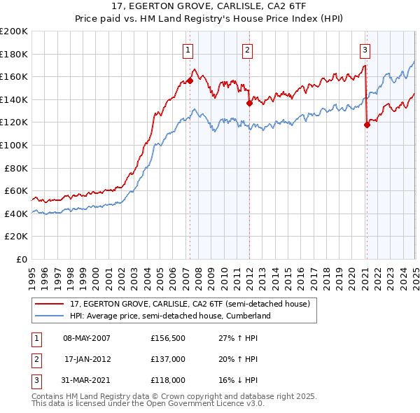 17, EGERTON GROVE, CARLISLE, CA2 6TF: Price paid vs HM Land Registry's House Price Index