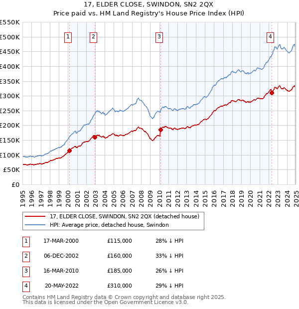 17, ELDER CLOSE, SWINDON, SN2 2QX: Price paid vs HM Land Registry's House Price Index