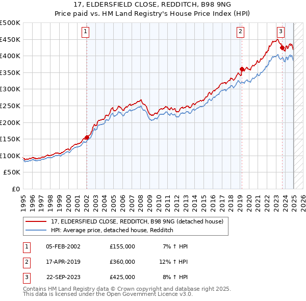 17, ELDERSFIELD CLOSE, REDDITCH, B98 9NG: Price paid vs HM Land Registry's House Price Index