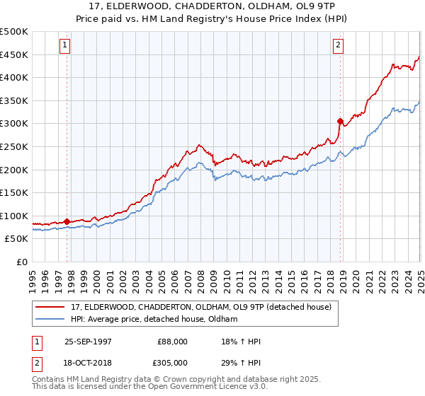 17, ELDERWOOD, CHADDERTON, OLDHAM, OL9 9TP: Price paid vs HM Land Registry's House Price Index