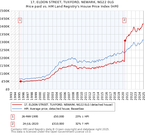 17, ELDON STREET, TUXFORD, NEWARK, NG22 0LG: Price paid vs HM Land Registry's House Price Index