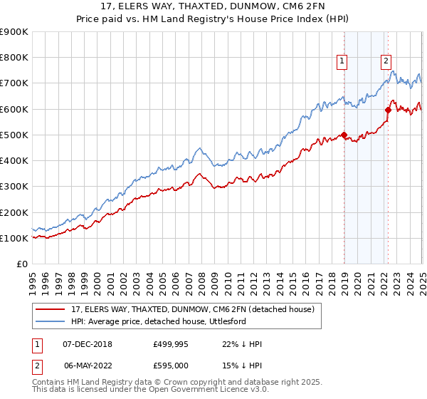 17, ELERS WAY, THAXTED, DUNMOW, CM6 2FN: Price paid vs HM Land Registry's House Price Index