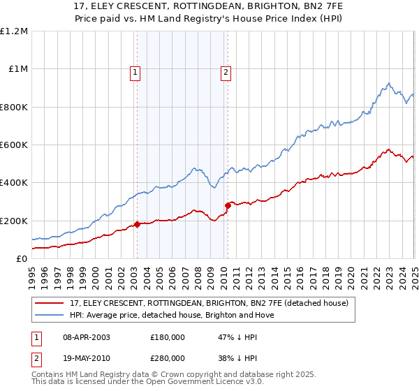 17, ELEY CRESCENT, ROTTINGDEAN, BRIGHTON, BN2 7FE: Price paid vs HM Land Registry's House Price Index