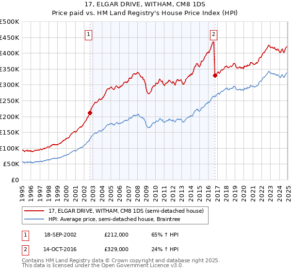 17, ELGAR DRIVE, WITHAM, CM8 1DS: Price paid vs HM Land Registry's House Price Index