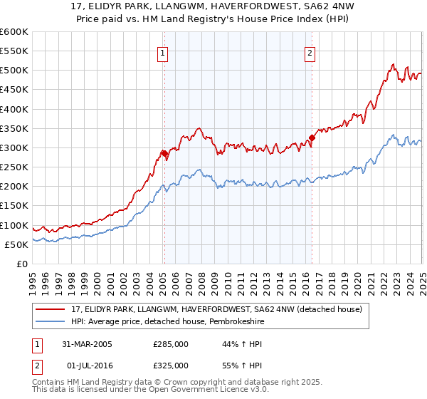 17, ELIDYR PARK, LLANGWM, HAVERFORDWEST, SA62 4NW: Price paid vs HM Land Registry's House Price Index