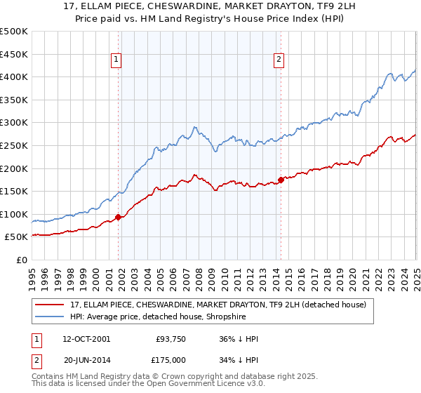 17, ELLAM PIECE, CHESWARDINE, MARKET DRAYTON, TF9 2LH: Price paid vs HM Land Registry's House Price Index