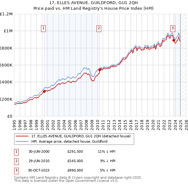 17, ELLES AVENUE, GUILDFORD, GU1 2QH: Price paid vs HM Land Registry's House Price Index