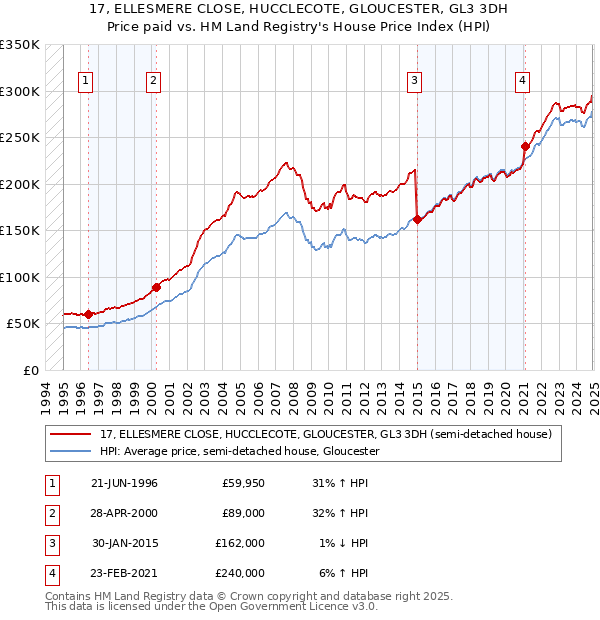 17, ELLESMERE CLOSE, HUCCLECOTE, GLOUCESTER, GL3 3DH: Price paid vs HM Land Registry's House Price Index