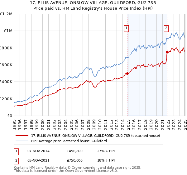 17, ELLIS AVENUE, ONSLOW VILLAGE, GUILDFORD, GU2 7SR: Price paid vs HM Land Registry's House Price Index