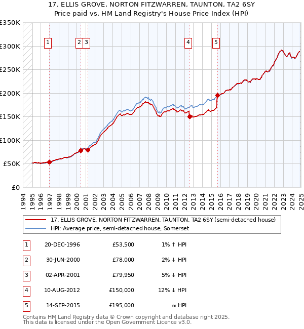 17, ELLIS GROVE, NORTON FITZWARREN, TAUNTON, TA2 6SY: Price paid vs HM Land Registry's House Price Index