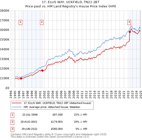17, ELLIS WAY, UCKFIELD, TN22 2BT: Price paid vs HM Land Registry's House Price Index