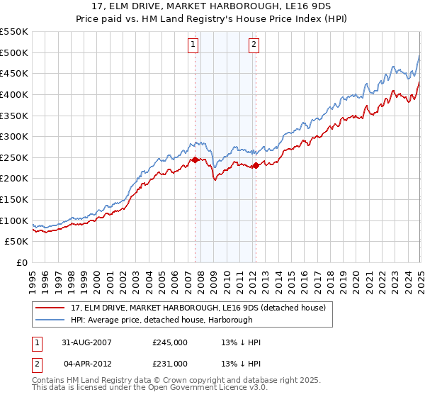17, ELM DRIVE, MARKET HARBOROUGH, LE16 9DS: Price paid vs HM Land Registry's House Price Index