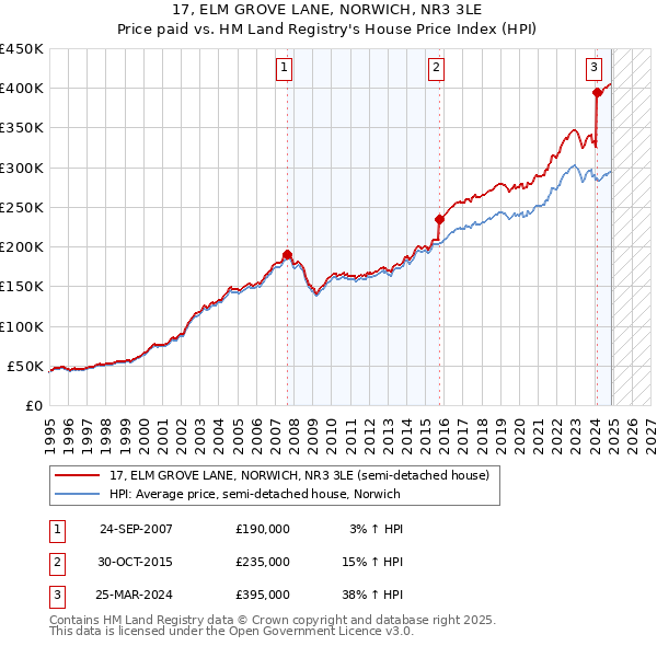 17, ELM GROVE LANE, NORWICH, NR3 3LE: Price paid vs HM Land Registry's House Price Index