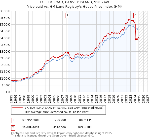 17, ELM ROAD, CANVEY ISLAND, SS8 7AW: Price paid vs HM Land Registry's House Price Index