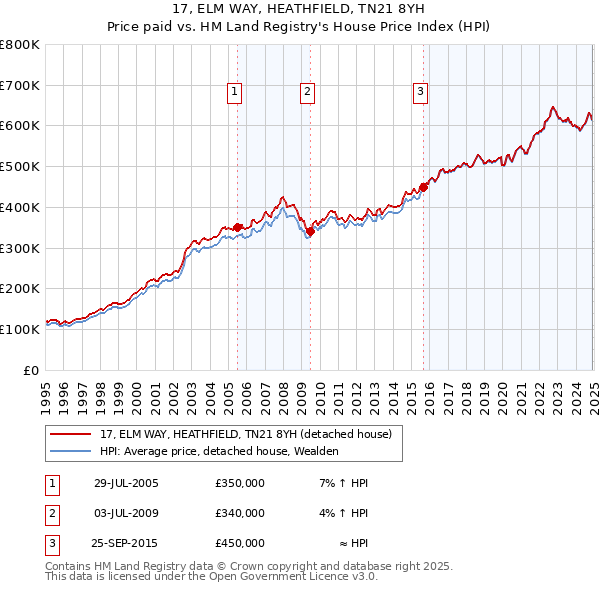 17, ELM WAY, HEATHFIELD, TN21 8YH: Price paid vs HM Land Registry's House Price Index