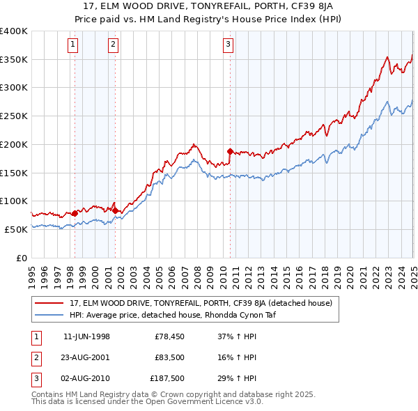 17, ELM WOOD DRIVE, TONYREFAIL, PORTH, CF39 8JA: Price paid vs HM Land Registry's House Price Index