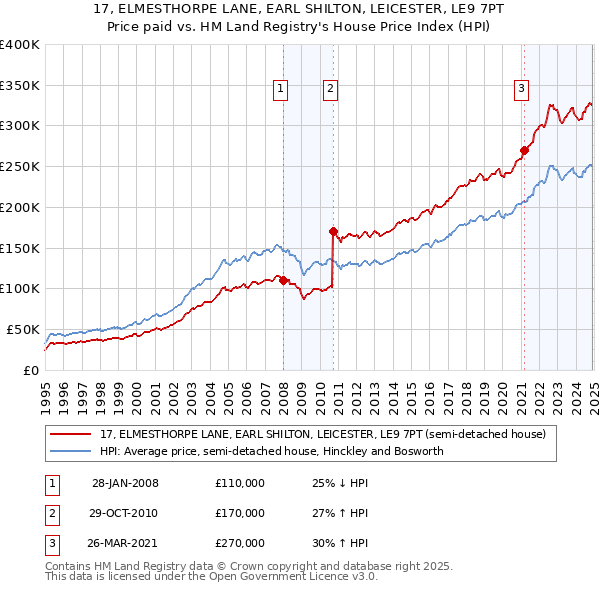 17, ELMESTHORPE LANE, EARL SHILTON, LEICESTER, LE9 7PT: Price paid vs HM Land Registry's House Price Index
