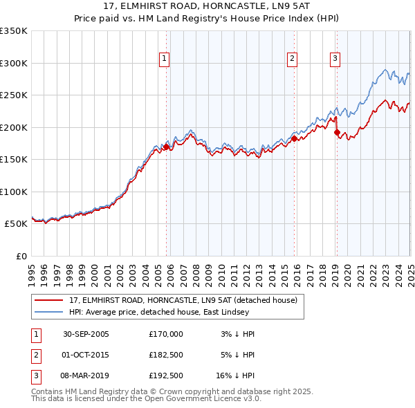 17, ELMHIRST ROAD, HORNCASTLE, LN9 5AT: Price paid vs HM Land Registry's House Price Index