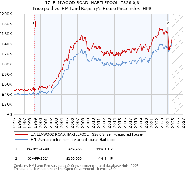 17, ELMWOOD ROAD, HARTLEPOOL, TS26 0JS: Price paid vs HM Land Registry's House Price Index