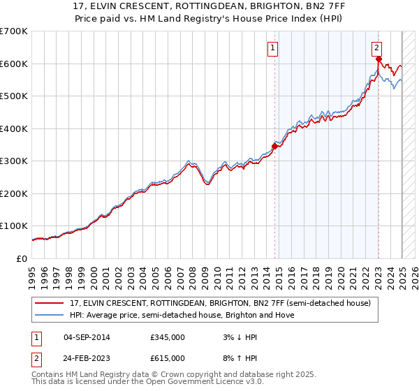 17, ELVIN CRESCENT, ROTTINGDEAN, BRIGHTON, BN2 7FF: Price paid vs HM Land Registry's House Price Index