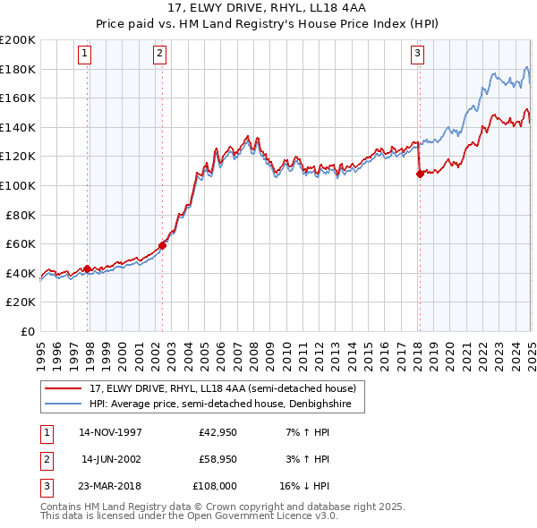 17, ELWY DRIVE, RHYL, LL18 4AA: Price paid vs HM Land Registry's House Price Index