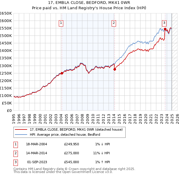 17, EMBLA CLOSE, BEDFORD, MK41 0WR: Price paid vs HM Land Registry's House Price Index