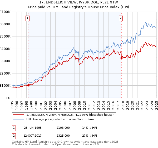 17, ENDSLEIGH VIEW, IVYBRIDGE, PL21 9TW: Price paid vs HM Land Registry's House Price Index