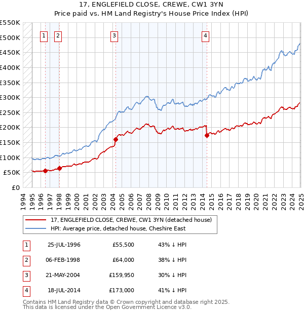 17, ENGLEFIELD CLOSE, CREWE, CW1 3YN: Price paid vs HM Land Registry's House Price Index