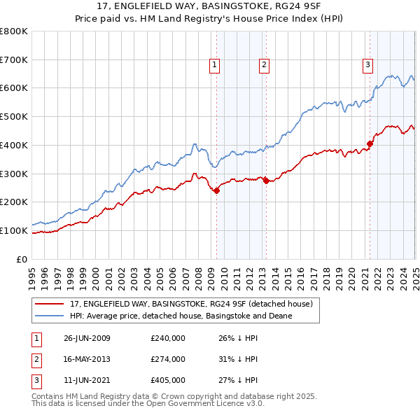 17, ENGLEFIELD WAY, BASINGSTOKE, RG24 9SF: Price paid vs HM Land Registry's House Price Index