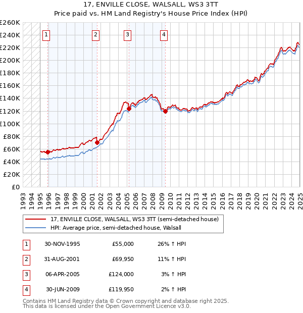 17, ENVILLE CLOSE, WALSALL, WS3 3TT: Price paid vs HM Land Registry's House Price Index