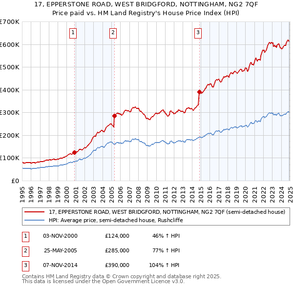 17, EPPERSTONE ROAD, WEST BRIDGFORD, NOTTINGHAM, NG2 7QF: Price paid vs HM Land Registry's House Price Index