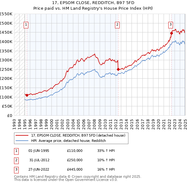 17, EPSOM CLOSE, REDDITCH, B97 5FD: Price paid vs HM Land Registry's House Price Index