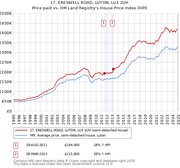 17, ERESWELL ROAD, LUTON, LU3 2UH: Price paid vs HM Land Registry's House Price Index