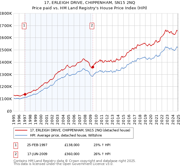 17, ERLEIGH DRIVE, CHIPPENHAM, SN15 2NQ: Price paid vs HM Land Registry's House Price Index