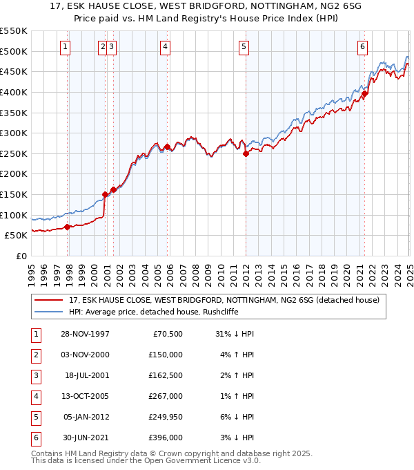 17, ESK HAUSE CLOSE, WEST BRIDGFORD, NOTTINGHAM, NG2 6SG: Price paid vs HM Land Registry's House Price Index