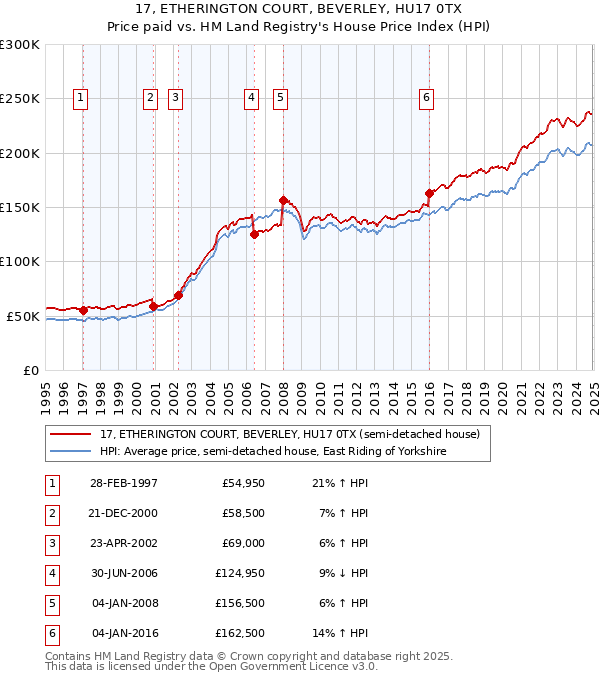 17, ETHERINGTON COURT, BEVERLEY, HU17 0TX: Price paid vs HM Land Registry's House Price Index