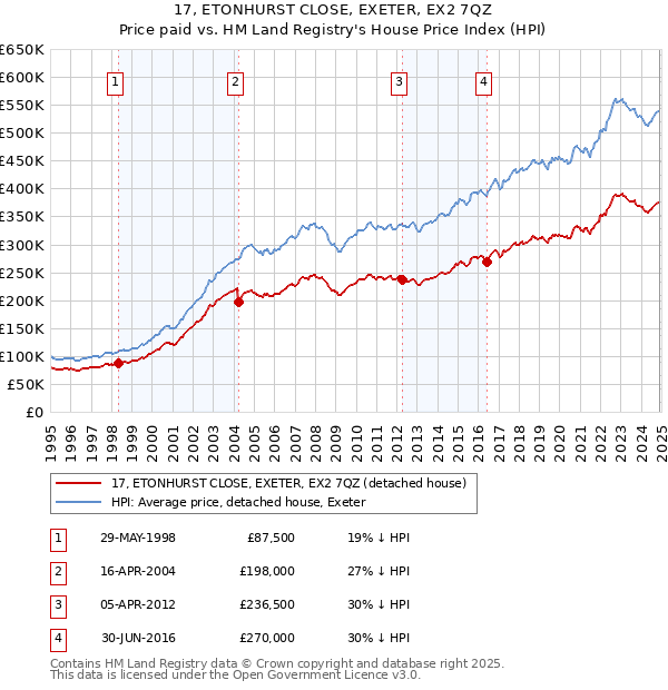 17, ETONHURST CLOSE, EXETER, EX2 7QZ: Price paid vs HM Land Registry's House Price Index