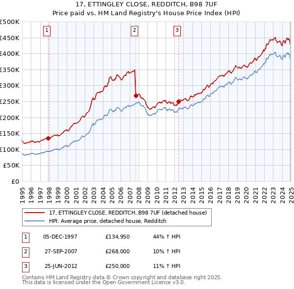 17, ETTINGLEY CLOSE, REDDITCH, B98 7UF: Price paid vs HM Land Registry's House Price Index