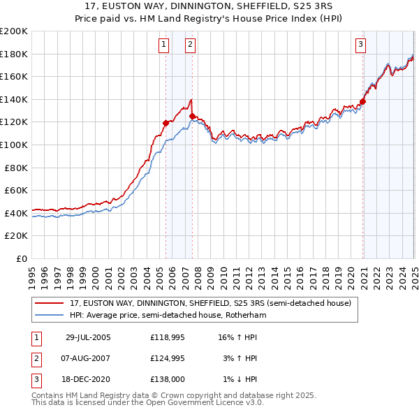 17, EUSTON WAY, DINNINGTON, SHEFFIELD, S25 3RS: Price paid vs HM Land Registry's House Price Index