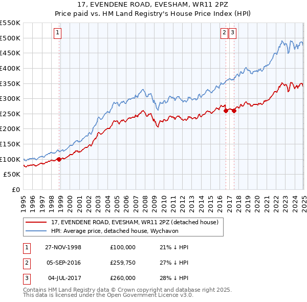 17, EVENDENE ROAD, EVESHAM, WR11 2PZ: Price paid vs HM Land Registry's House Price Index