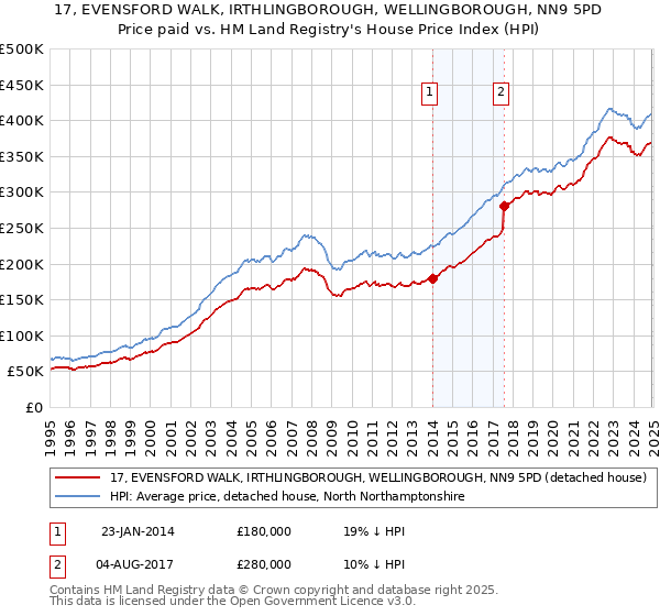 17, EVENSFORD WALK, IRTHLINGBOROUGH, WELLINGBOROUGH, NN9 5PD: Price paid vs HM Land Registry's House Price Index