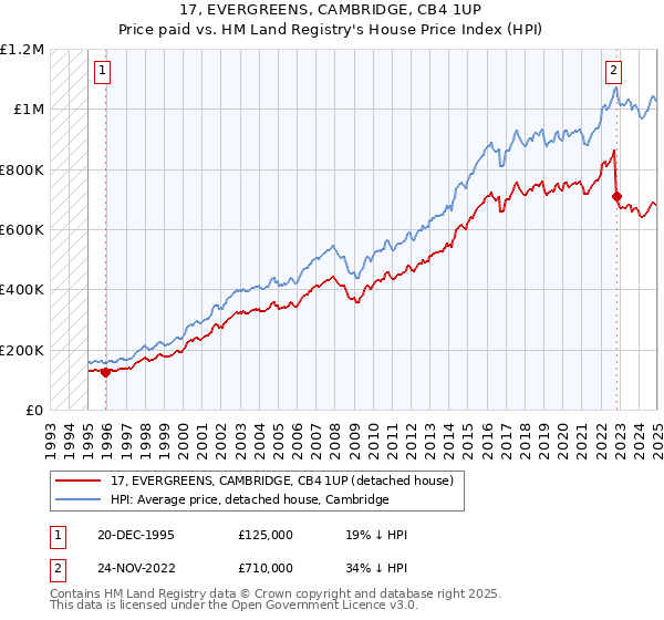 17, EVERGREENS, CAMBRIDGE, CB4 1UP: Price paid vs HM Land Registry's House Price Index